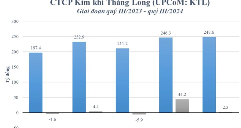 KTL: Quý III/2024, Kim khí Thăng Long thành công chuyển từ lỗ sang lãi