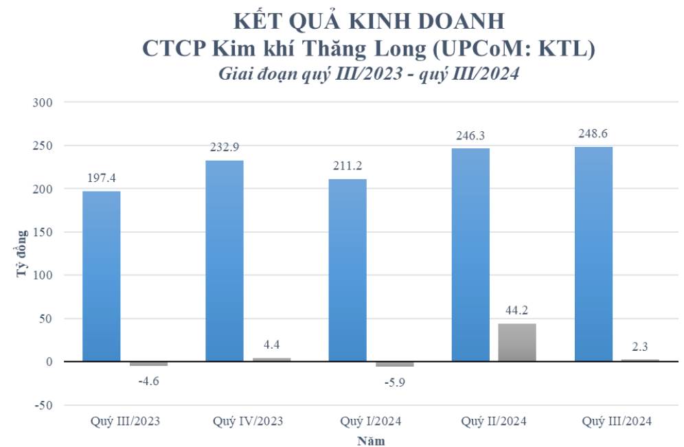 KTL: Quý III/2024, Kim khí Thăng Long thành công chuyển từ lỗ sang lãi