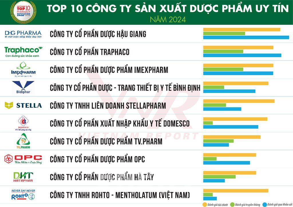 Vietnam Report: Công bố ​Top 10 Công ty uy tín ngành dược và thiết bị y tế