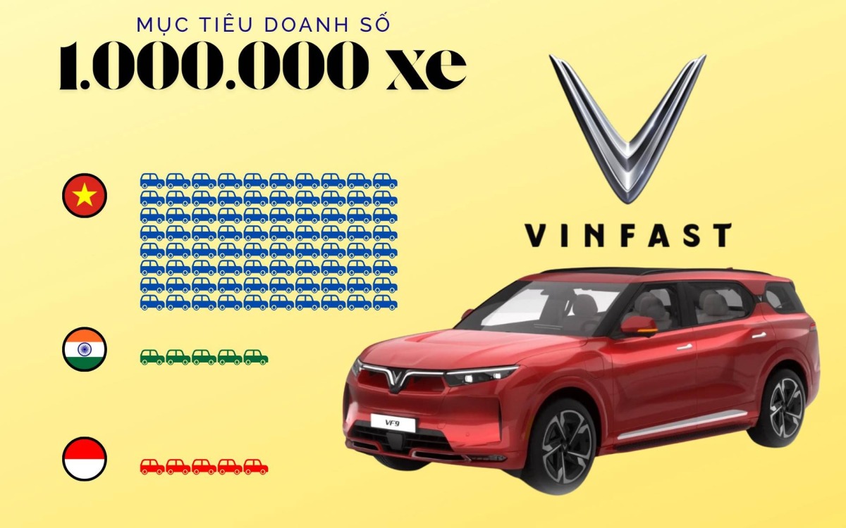 10 giây ‘nhìn thấu’ tham vọng bán 1.000.000 xe của VinFast